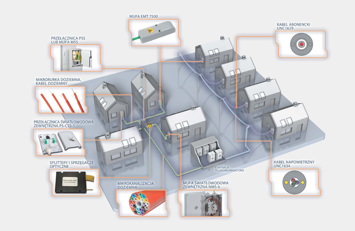 Przykładowy dobór komponentów dedykowanych do budowy pasywniej sieci optycznej na osiedlach domów jednorodzinnych